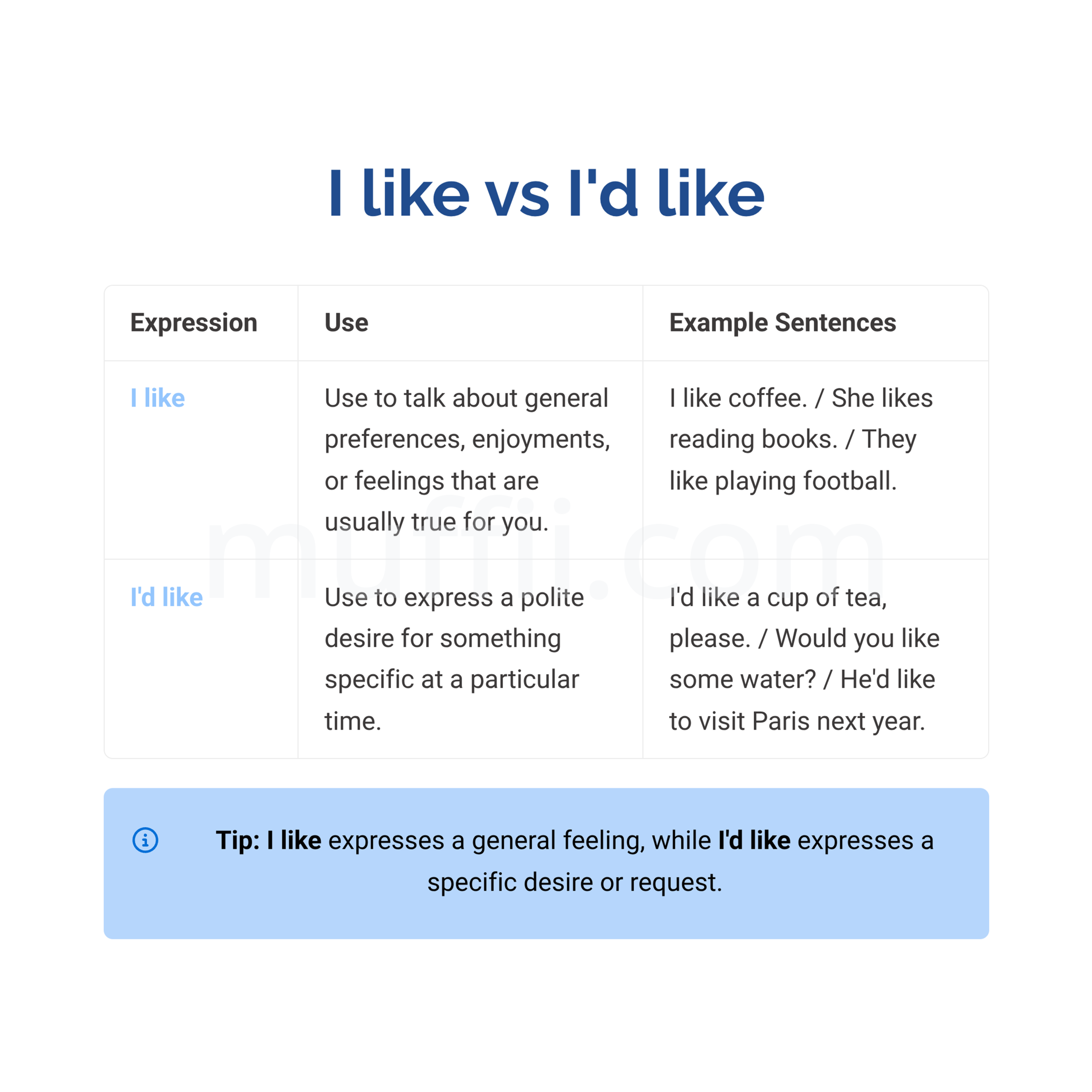 I like or I would like A1 grammar exercises