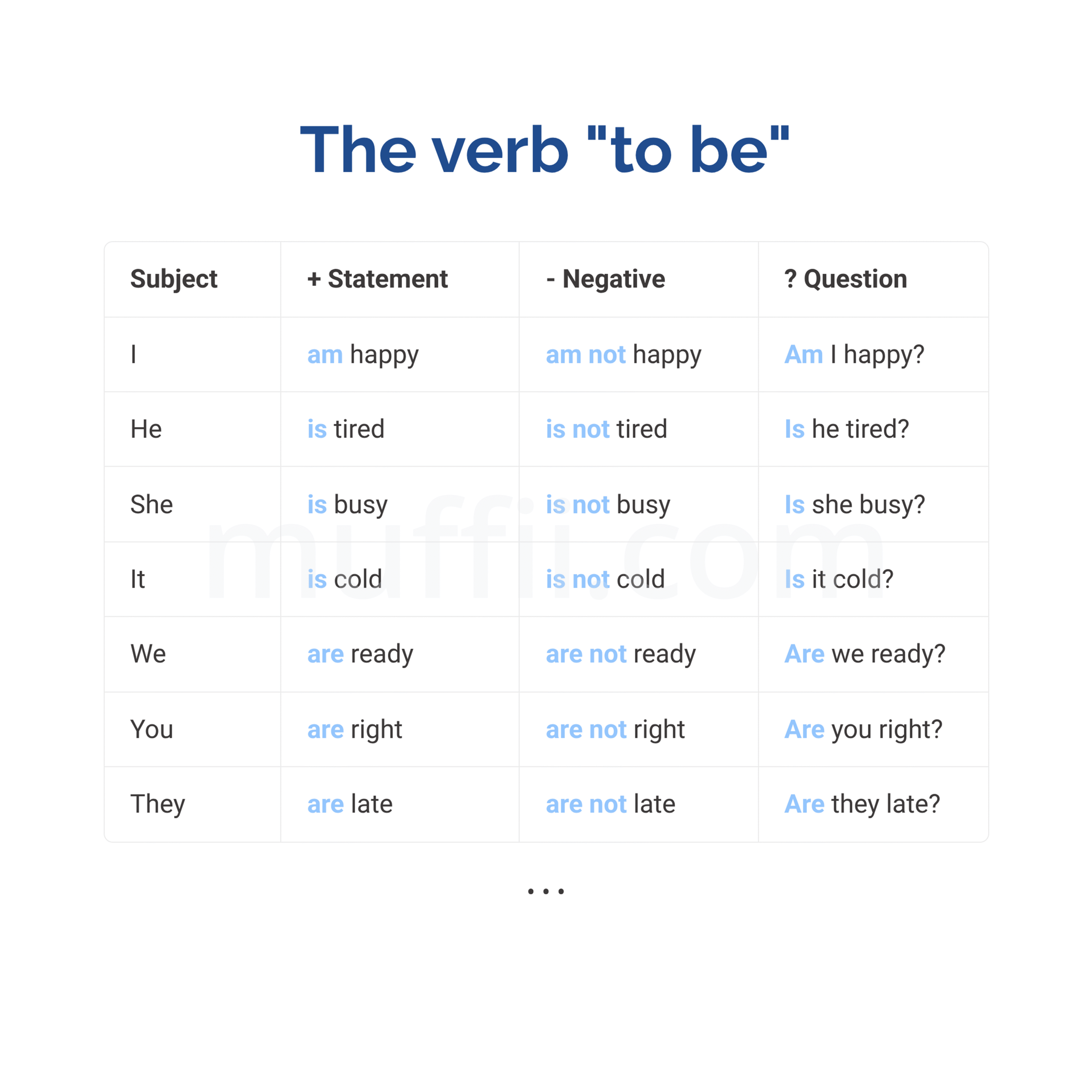 Present simple of the verb “to be"