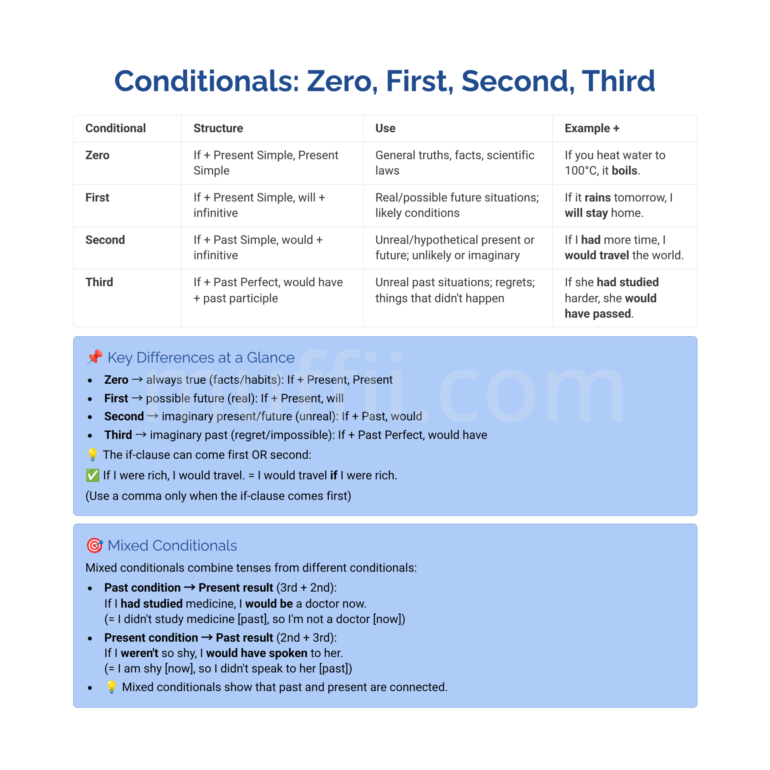B2 Zero, first, second and third conditionals grammar exercises