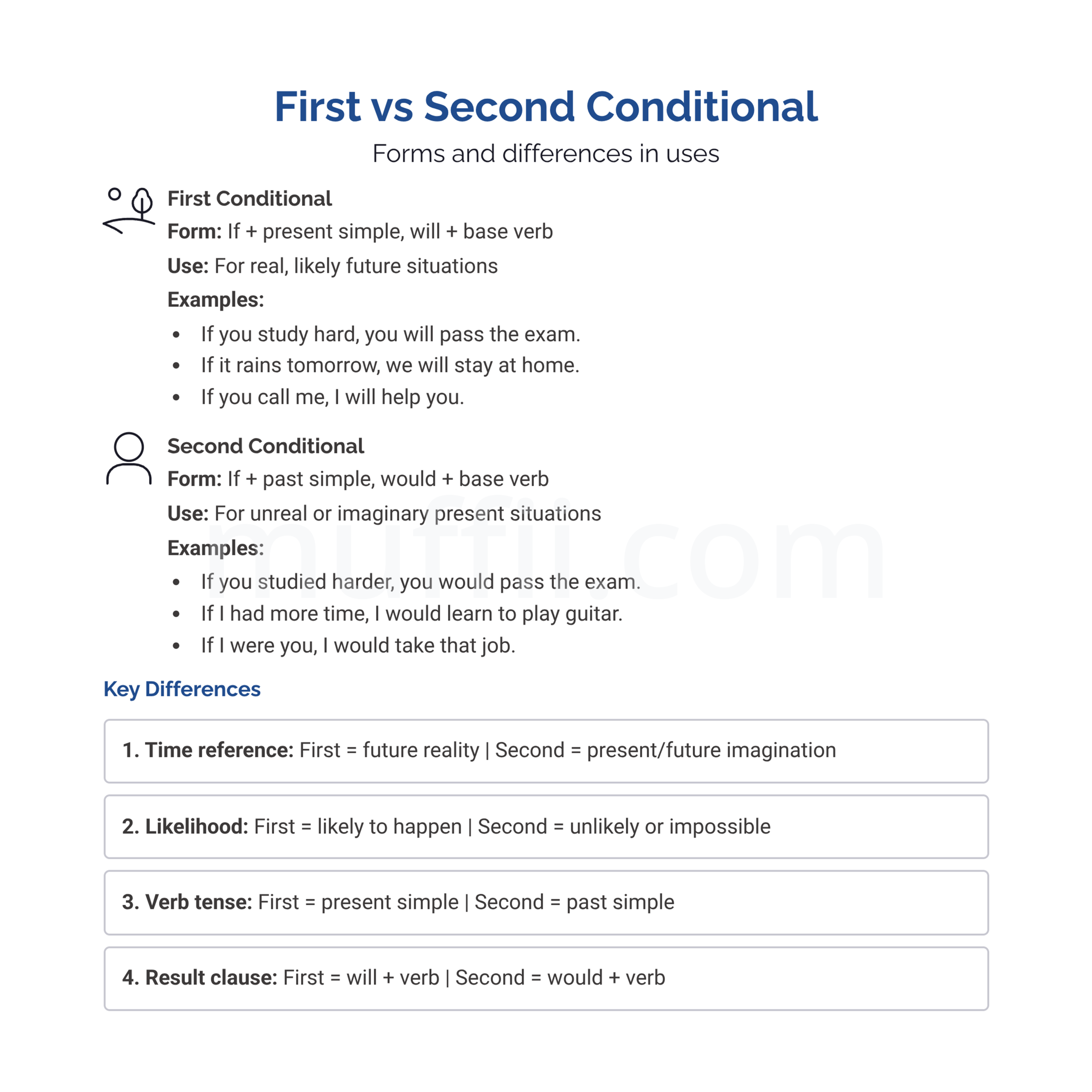 A2 First and second conditionals grammar exercises
