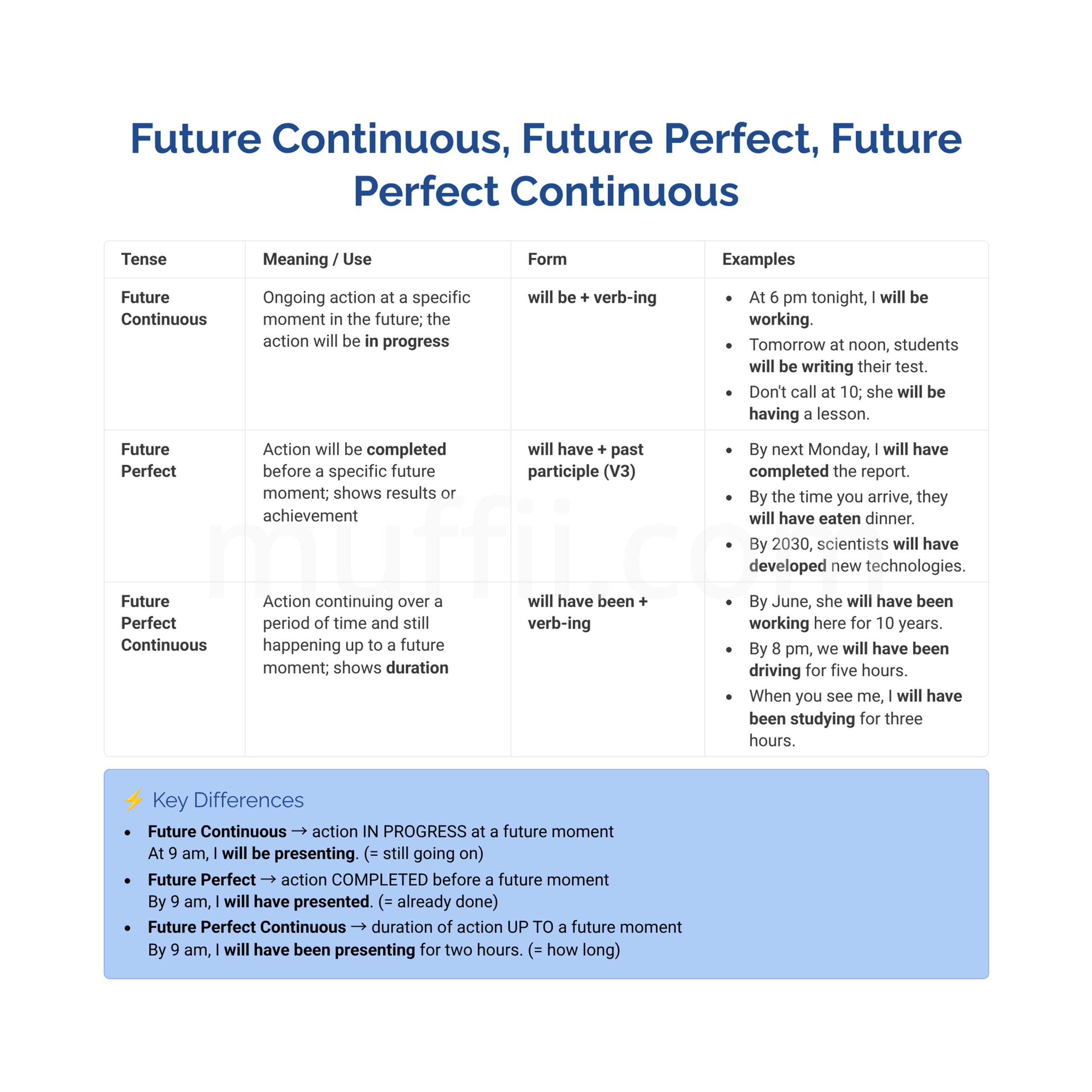 B2 Future continuous, Future perfect and Future perfect continuous grammar exercises