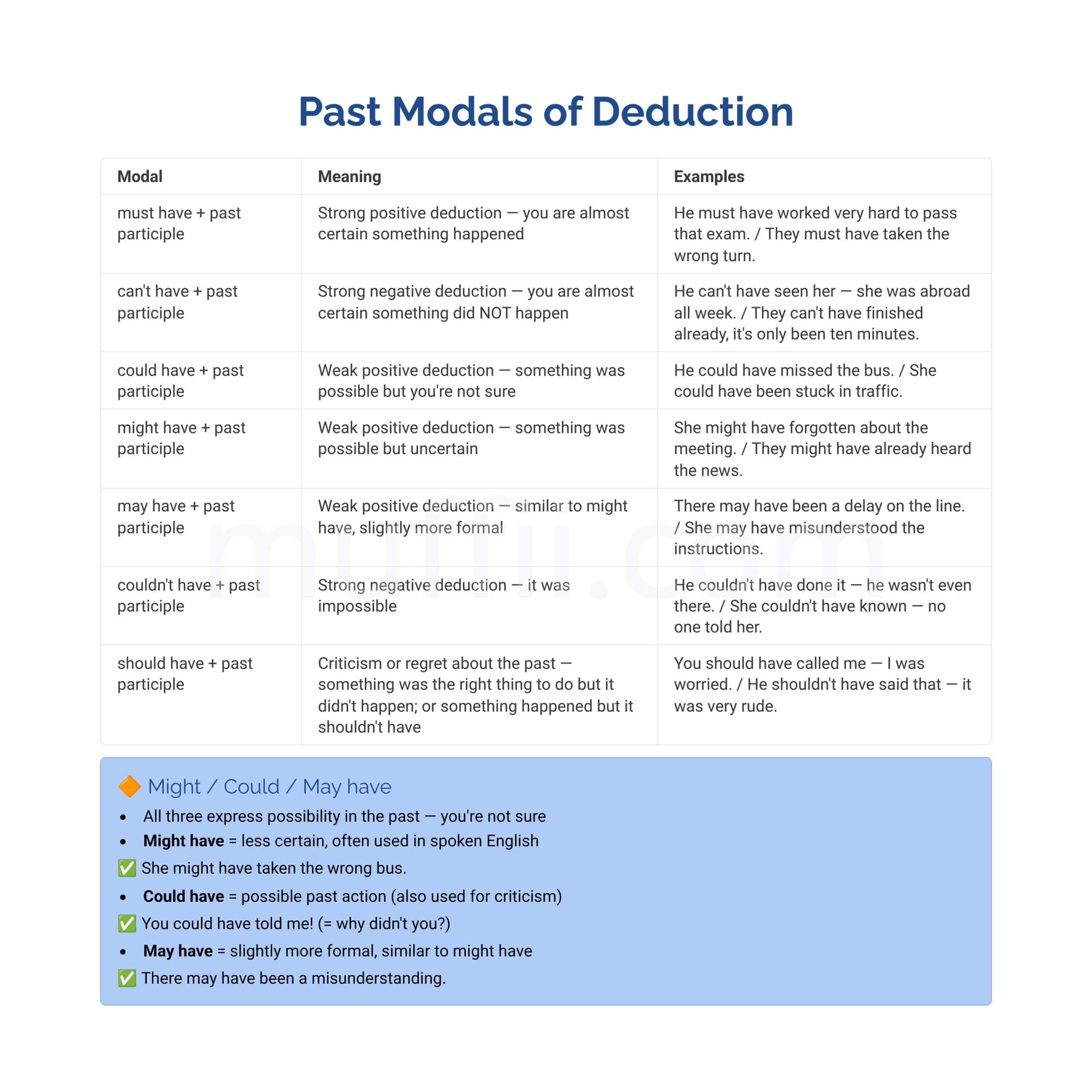 B2 Past modals of deduction grammar exercises