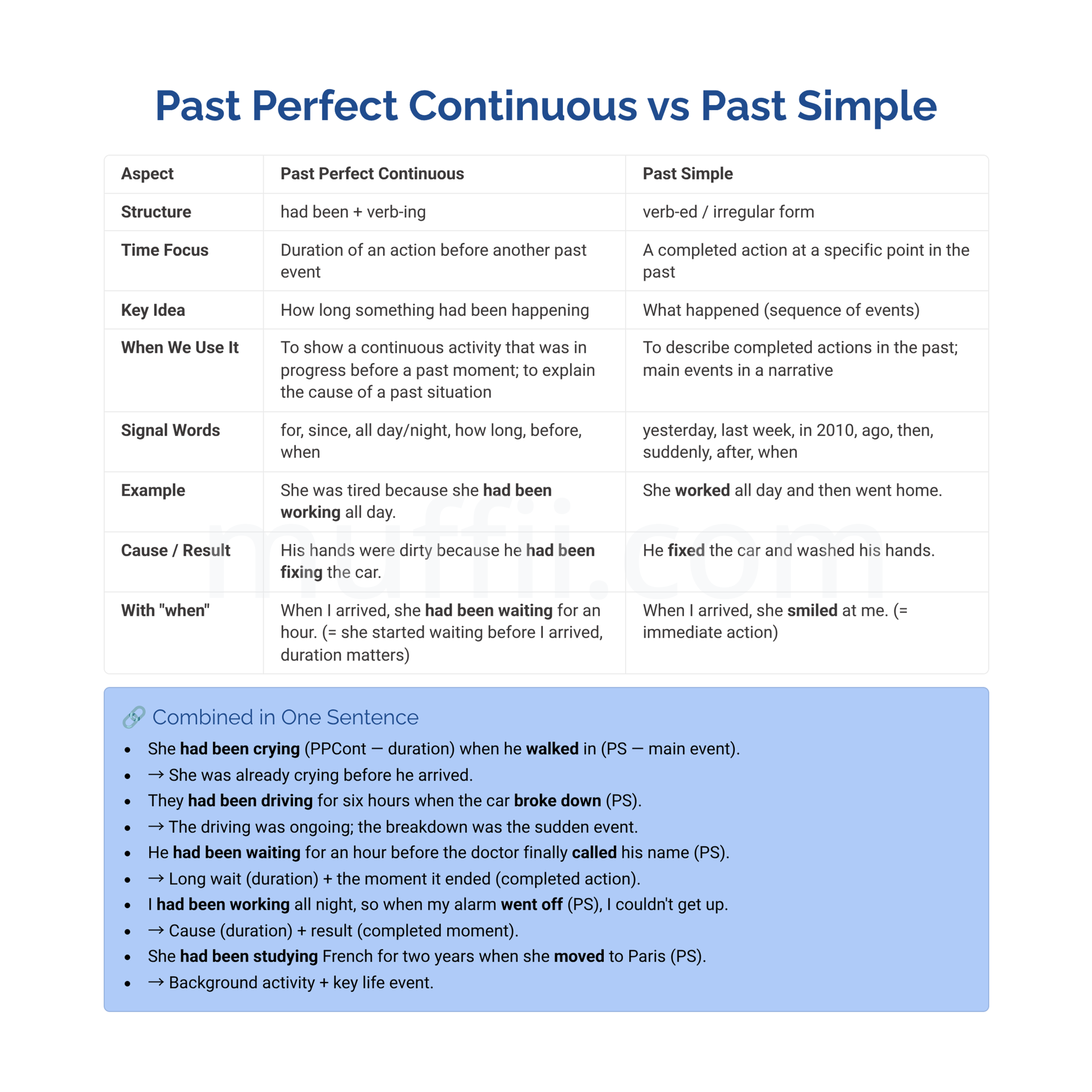 B2 Past perfect continuous and Past simple grammar exercises