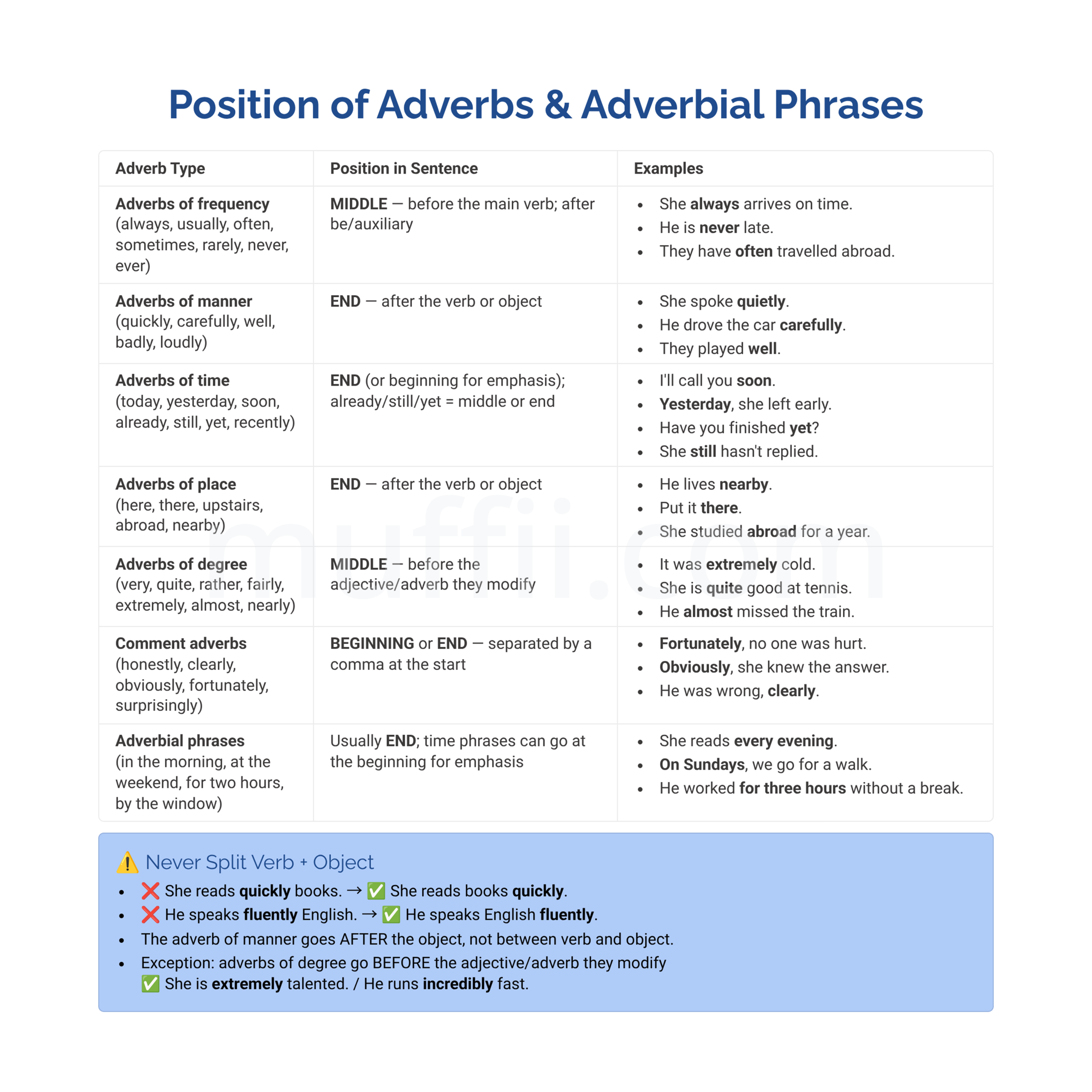 B2 The position of adverbs and adverbial phrases grammar exercises
