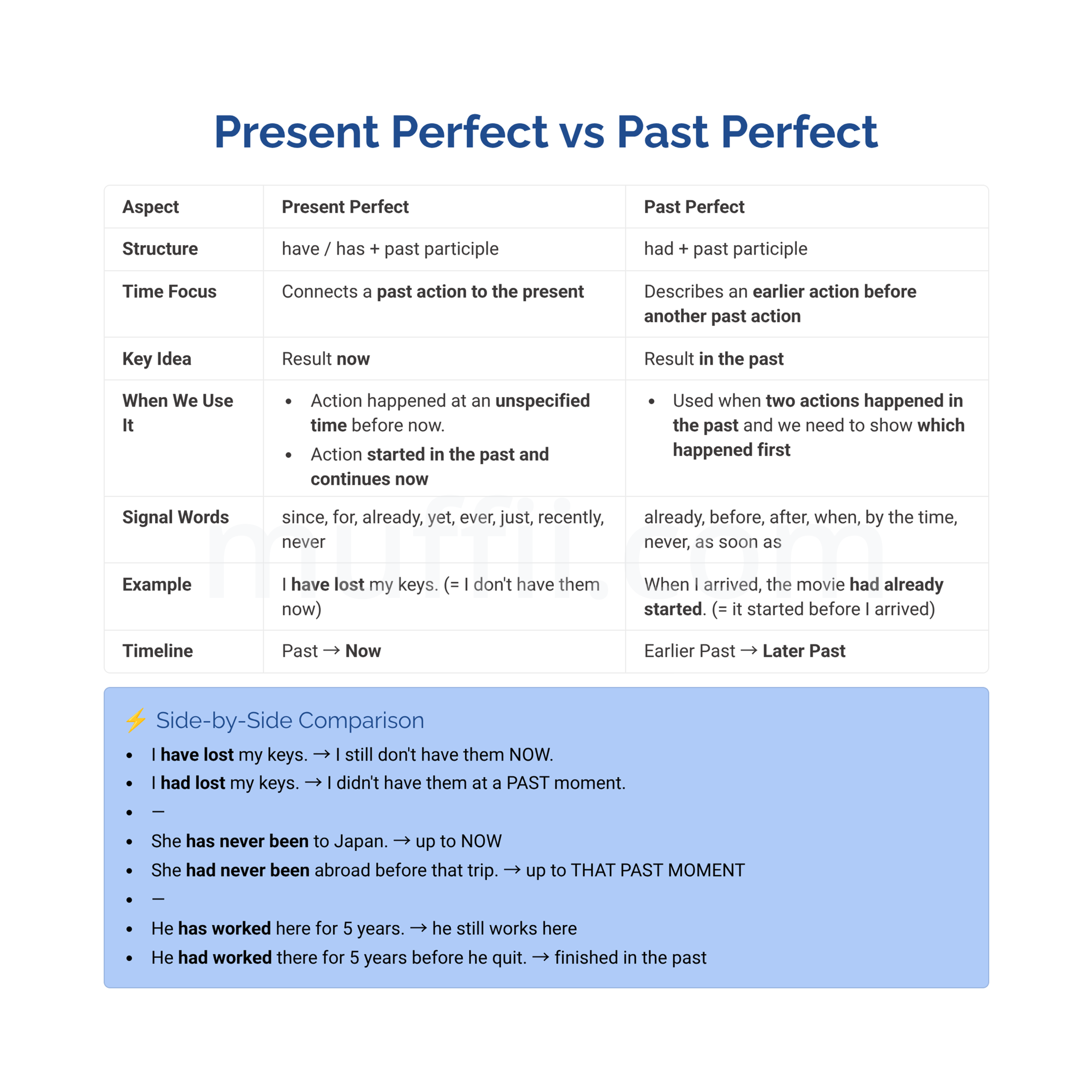 B2 Present perfect and Past perfect grammar exercises