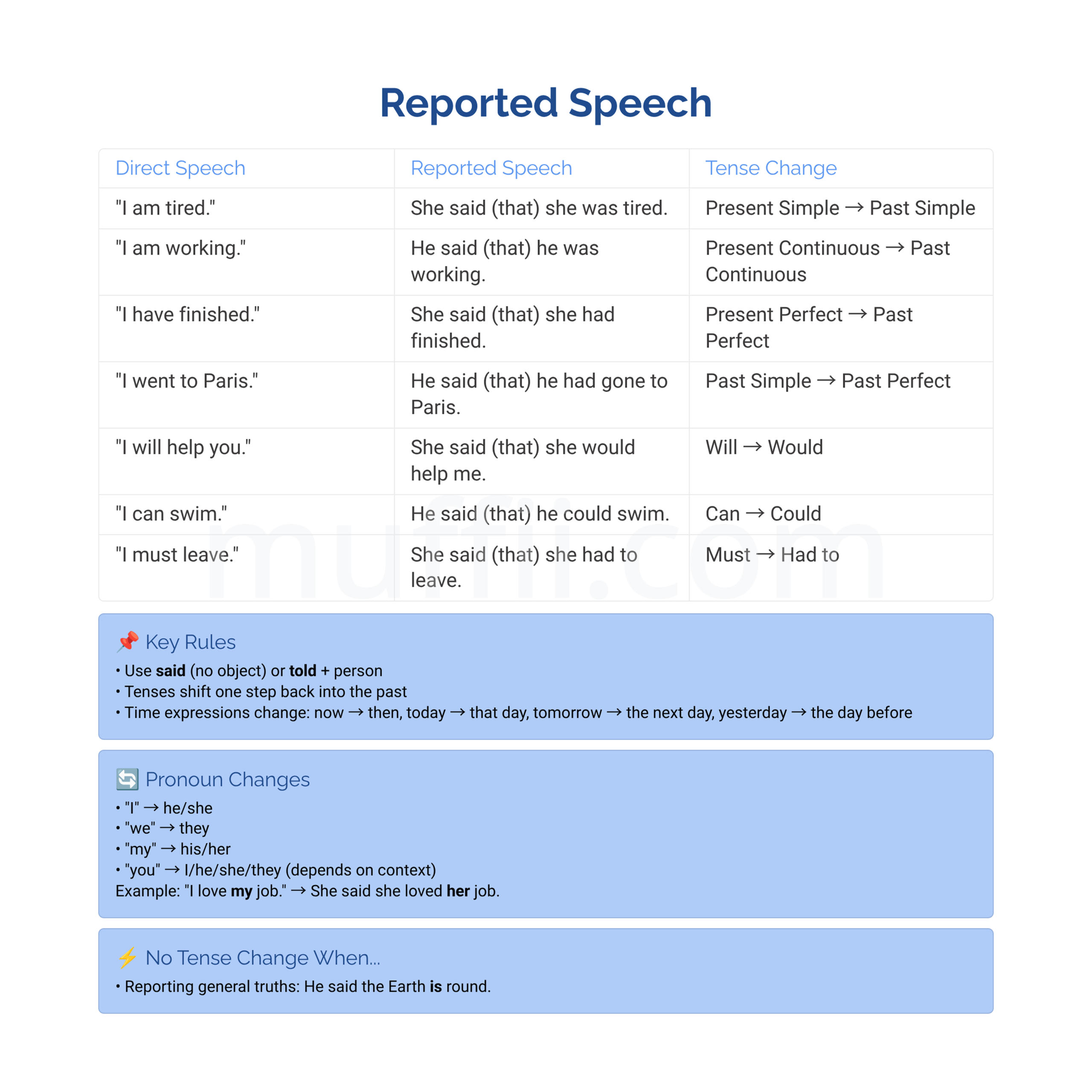 B1 Reported speech grammar exercises