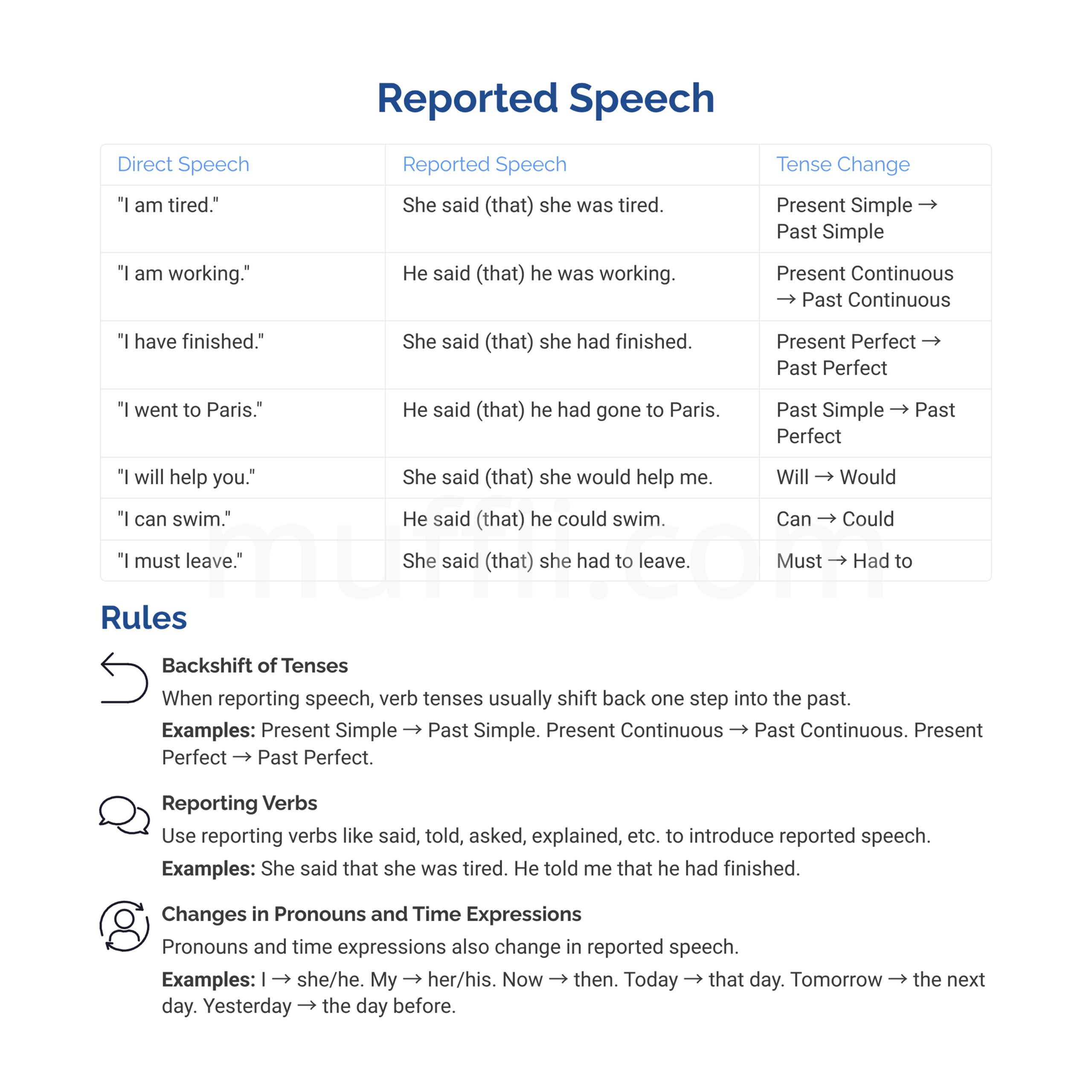 Reported speech A2 grammar exercises