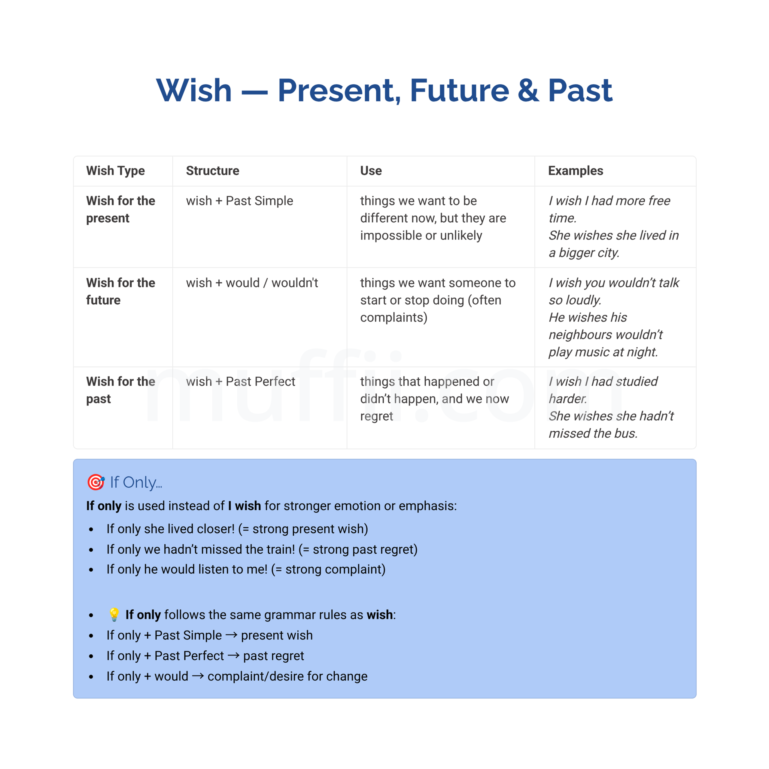 B2 Wish for the Present, Past, Future grammar exercises
